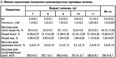 Показатели трутневых личинок