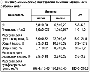 Показатели маточных личинок и рабочих пчел