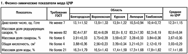 Показатели меда