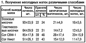 Получение неплодных маток