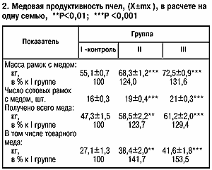 Медопродуктивность пчел