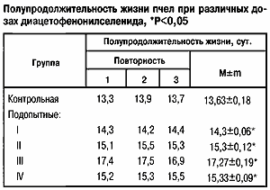 Полупродолжительность жизни пчел