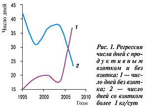 Регрессия числа дней
