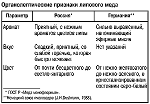 Признаки липового меда