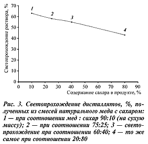 Светопрохождение дистиляторов