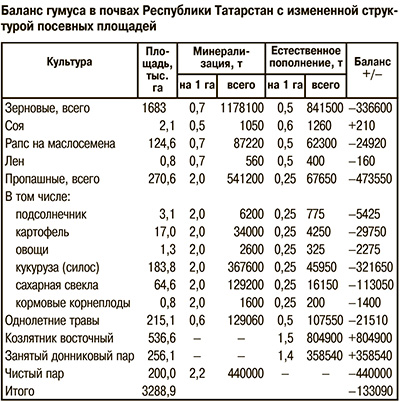 Баланс гумуса в почвах