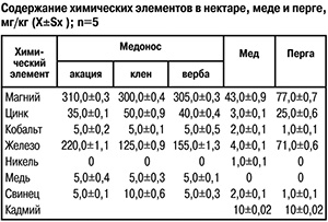 Содержание химических элементов в продуктах пчел