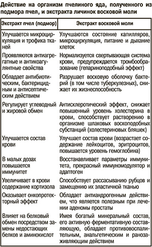 Действие на организм пчелиного яда