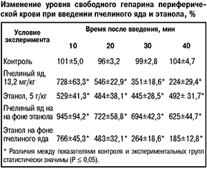 Изменение уровня свободного гепарина