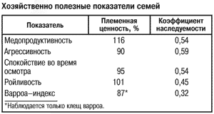 Хозяйственно полезные показатели семей пчел
