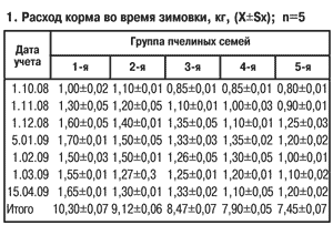 Расход корма во время зимовки