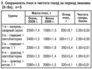 Сохранность пчел