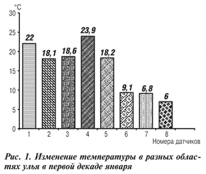 Изменение температуры в улье