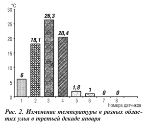 Изменение температуры в разных областях улья