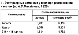 Экстерьерные изменения у пчел