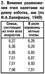 Влияние размножения пчел