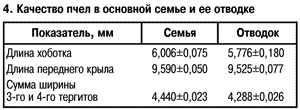Качество пчел в семье и отводке