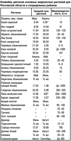 Конвейер цветения растений