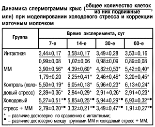 Динамика спермограммы крыс