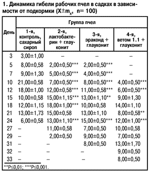 Динамика гибели рабочих пчел