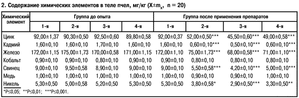 содержание химических веществ в теле пчел