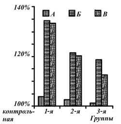 Влияние подкормок на изменение количества маточного молочка в маточниках