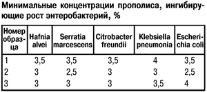 Минимальные концентрации прополиса