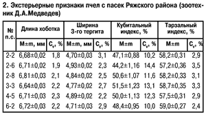 Пчелы Ряжского района