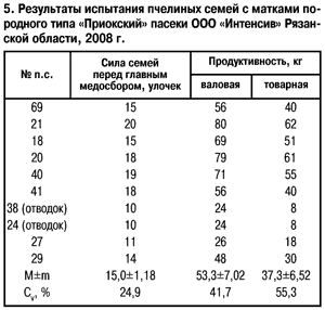 Продуктивность пчел по экстерьеру