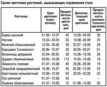 Сроки цветения растений