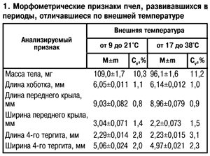 Морфометрические признаки пчел