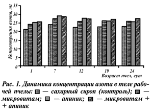 Динамика концентрации азота