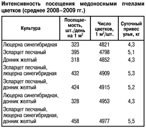 Интенсивность посещения цветков пчелами