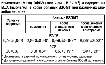 Изменение показателей