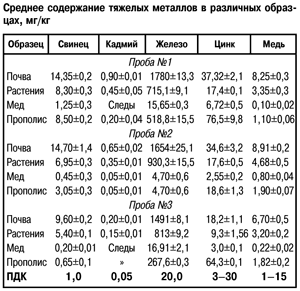 Среднее содержание тяжелых металлов