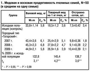 Медовая продуктивность пчелиных семей