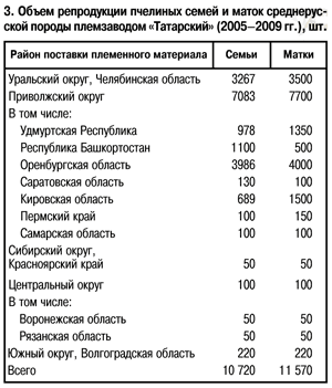 Объем репродукции пчелиных семей