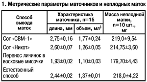 Метрические параметры маточников