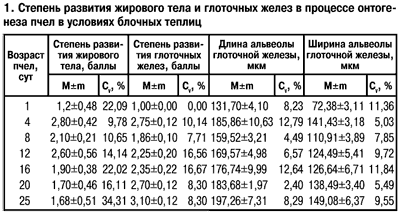 Степень развития в условиях теплиц
