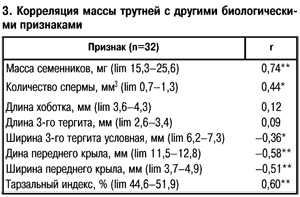 Корреляция массы трутней