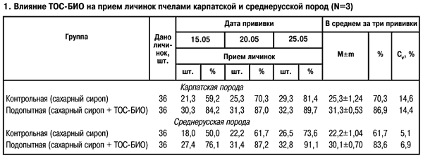 Влияние ТОС-БИО на прием личинок пчелами