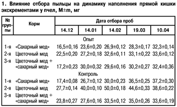 Влияние отбора пыльцы на прямую кишку