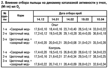 Влияние отбора пыльцы на активность каталазы