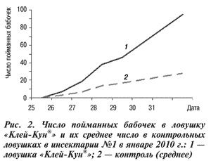 Число пойманных бабочек