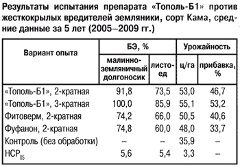 Результаты испытания препарата Тополь-Б1