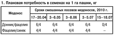 Потребность в семенах