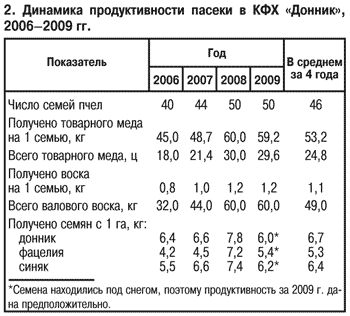 Медовая продуктивность