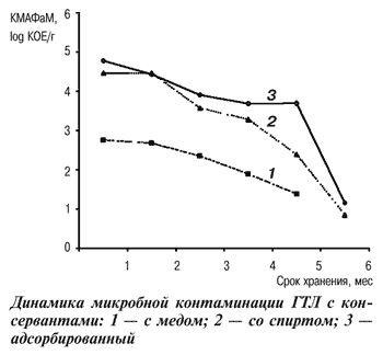 Динамика микробной кантоминации