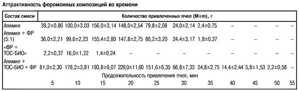 Активность феромонных композиций