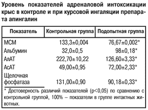 Уровень показателей интоксикации